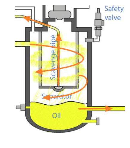Các khắc phục hiện tượng dầu có trong hệ thống máy nén khí
