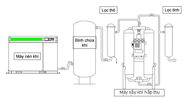 Các mô hình máy nén khí → Bình chứa khí → Lọc thô → Máy sấy khí hấp thụ → Lọc tinh