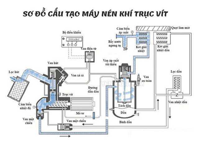 Nguyên lý hoạt động của máy nén khí