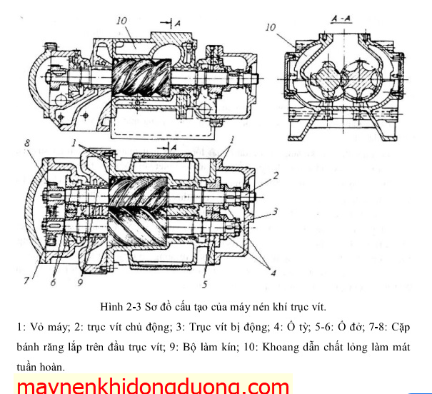 Nguyên Lý hoạt động của máy nén khí trục vít